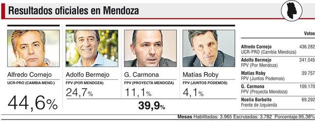 Se redujo la ventaja opositora en Mendoza