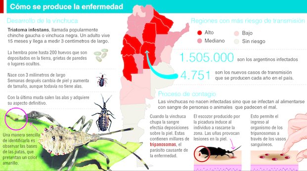 El calentamiento podría ser un aliado clave contra el Mal de Chagas