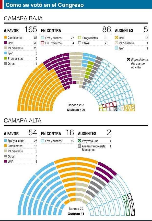 La ley contra el default afirmó fuerte consenso en el Senado