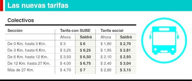 La Provincia también lleva el boleto mínimo del micro a $6