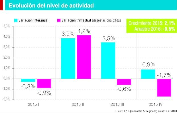 Un inesperado rebote económico