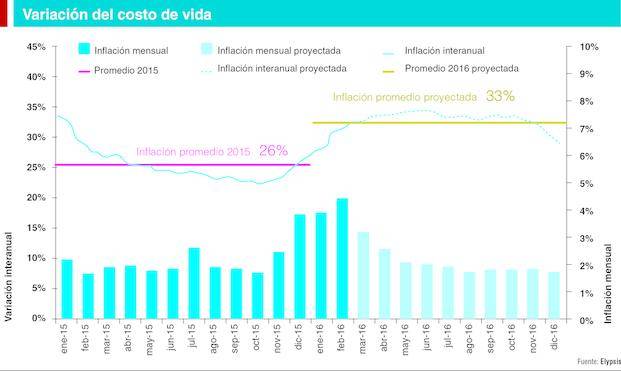 Luces rojas porque la inflación no da tregua