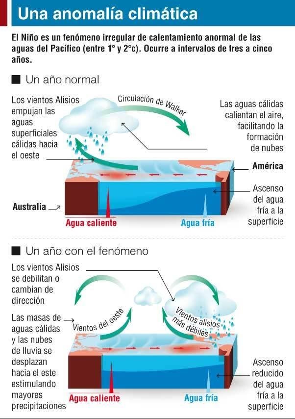 El fenómeno de El Niño provoca un otoño pasado por agua en la Región