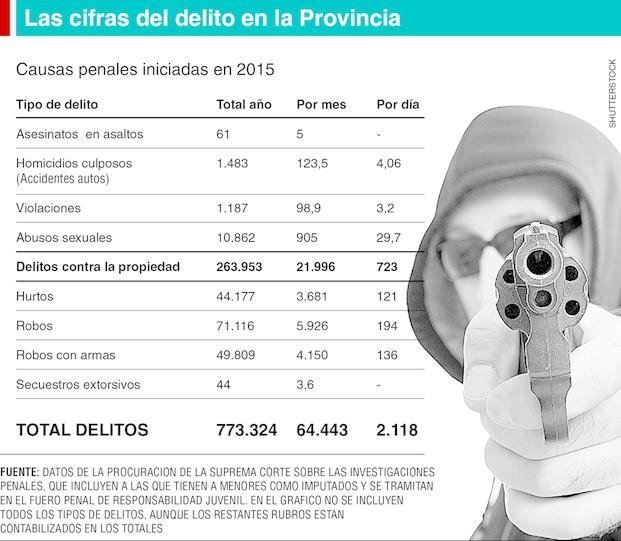 Inseguridad: cada 6 días matan a un bonaerense en un asalto