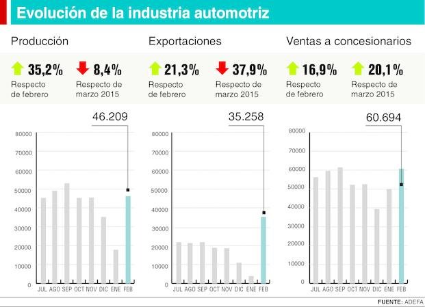 Subieron las ventas, pero cayó la producción de autos