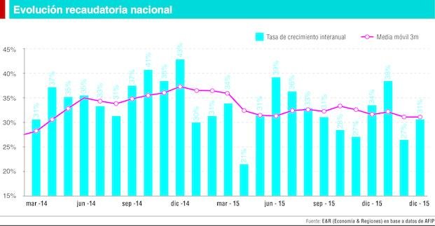 La recaudación nacional subió un 30,7%