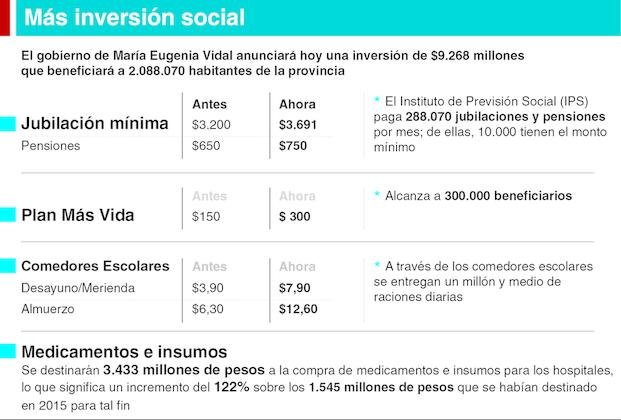 Anuncian un aumento del 15,3% para jubilaciones mínimas de la Provincia