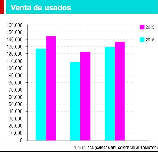 Cayó un 6 por ciento la venta de autos usados