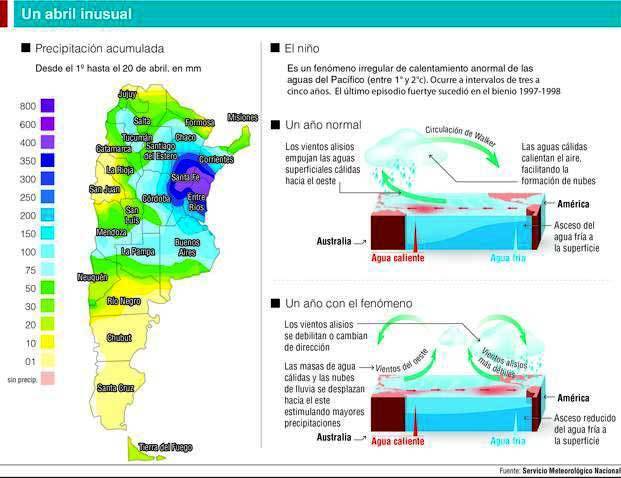 La lluvia de abril batió un récord: registros hasta cuatro veces por encima de lo normal