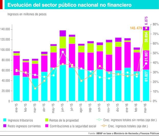El Gobierno logró un leve desahogo fiscal