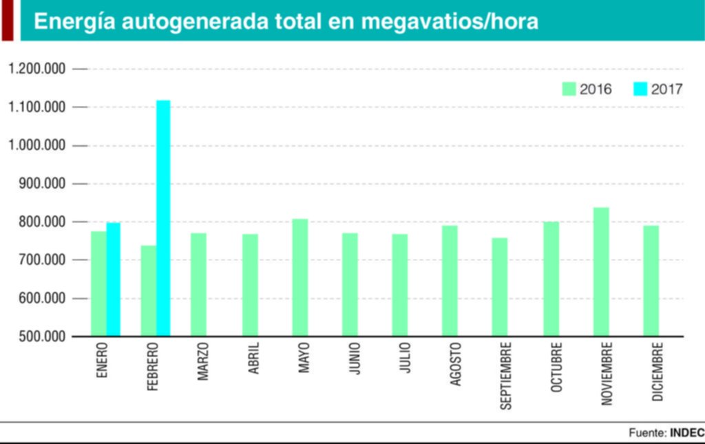 Creció 2,8% la producción de gas