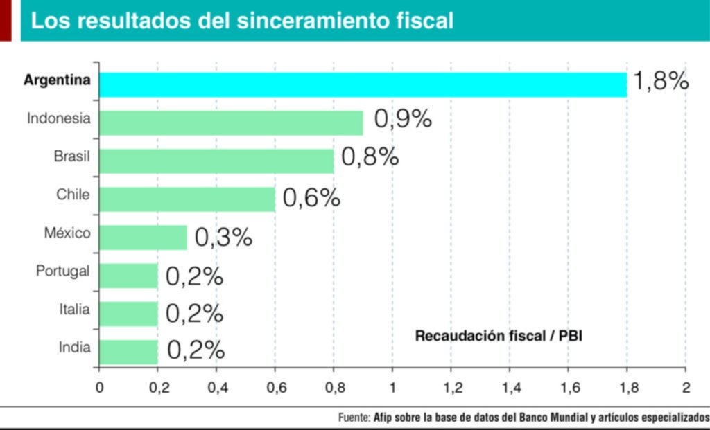 Lo que dejó el blanqueo de capitales