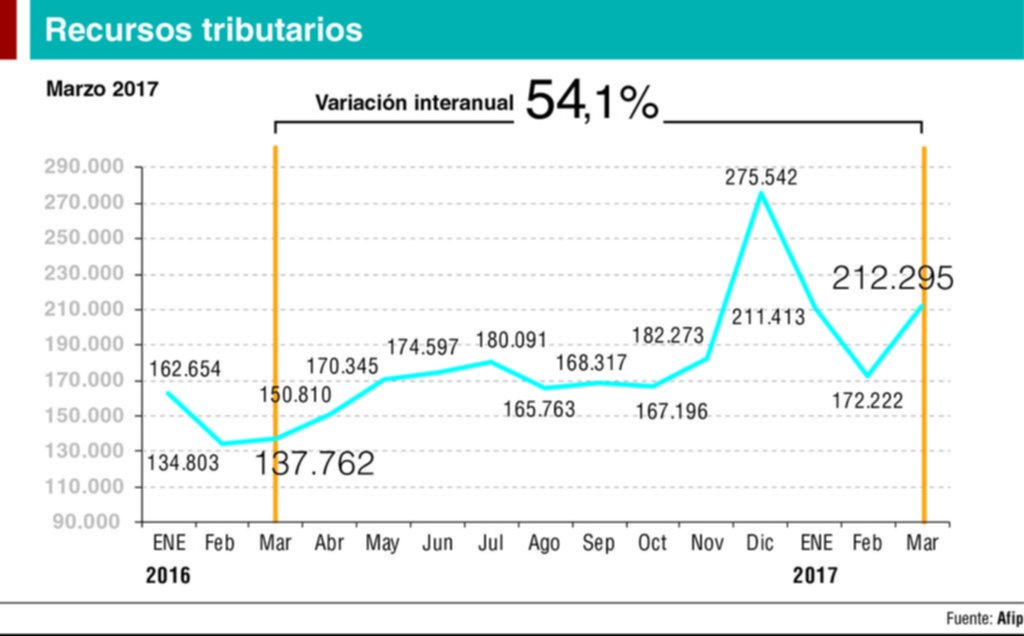 Fuerte impacto en la recaudación de marzo