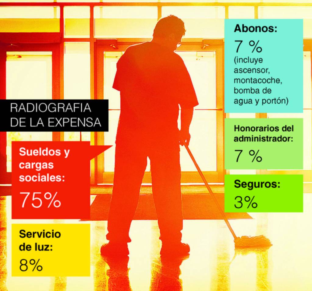 Prevén un nuevo aumento en las expensas del orden del 25%