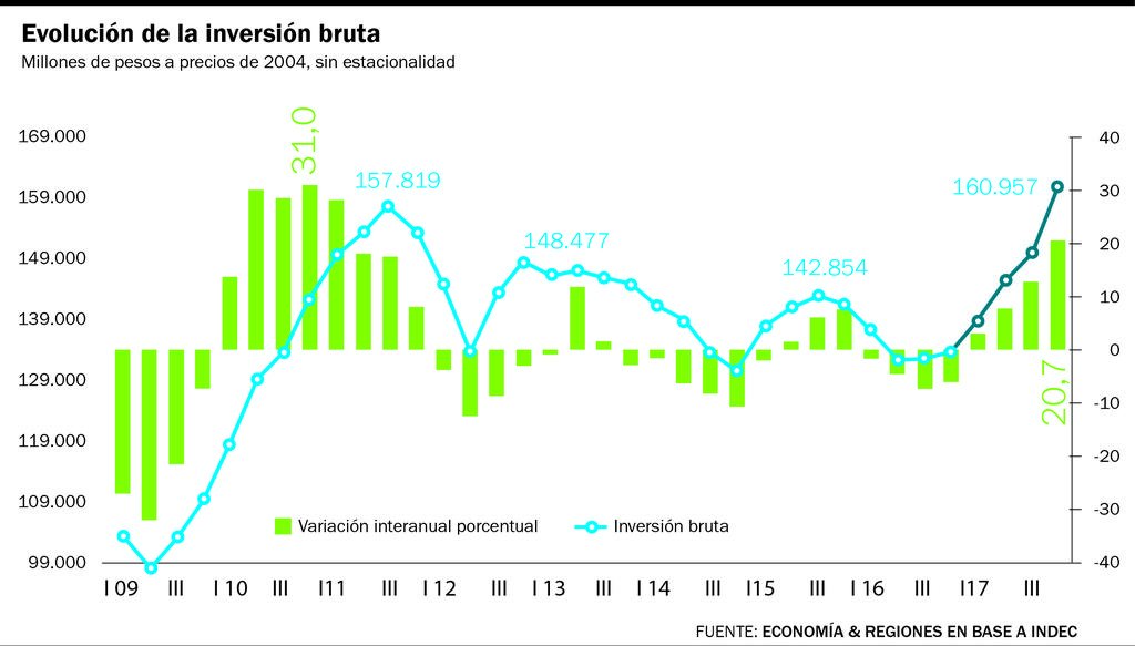 La inversión acumula 4 trimestres de suba y es el motor de la recuperación