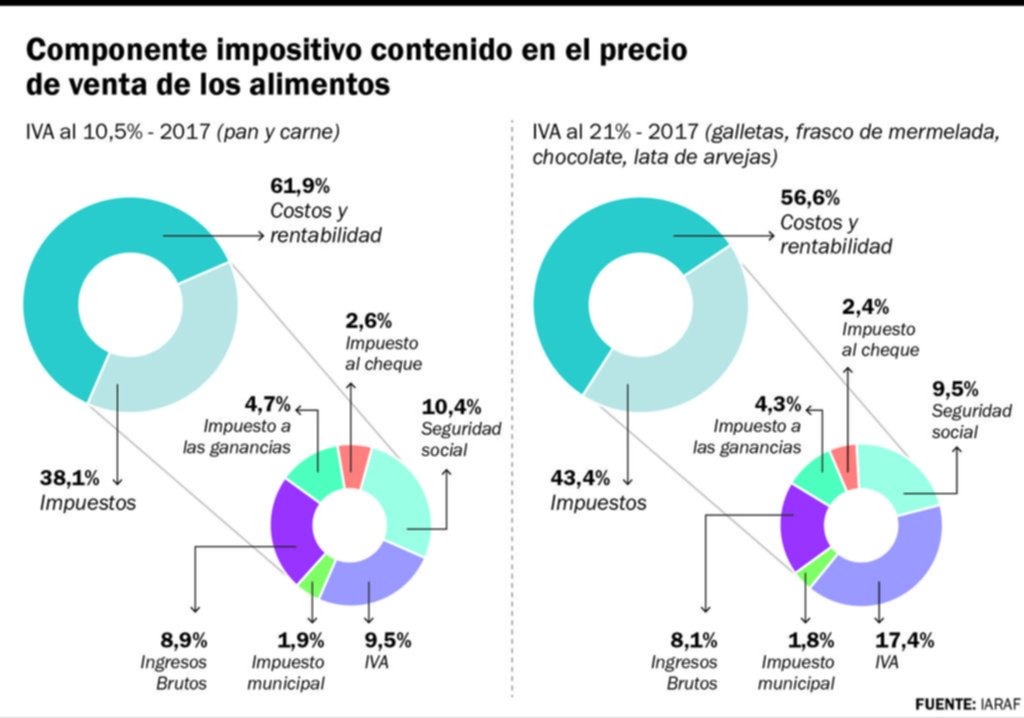 El componente impositivo en el precio de los alimentos promedia el 40 por ciento