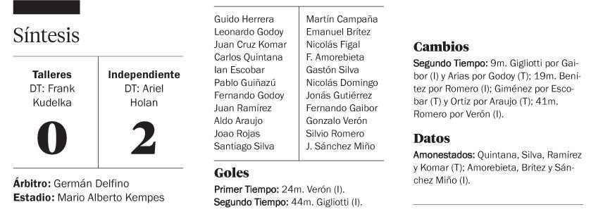 El Rojo fue efectivo y, con una gran tarea de Campaña, se llevó el triunfo de Córdoba