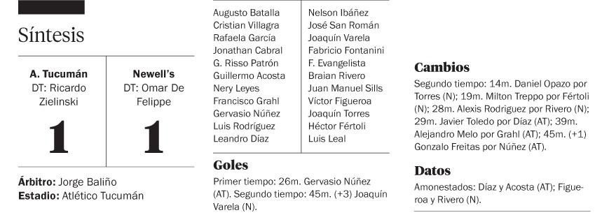 Para Newell’s, el empate casi fue un triunfo en Tucumán