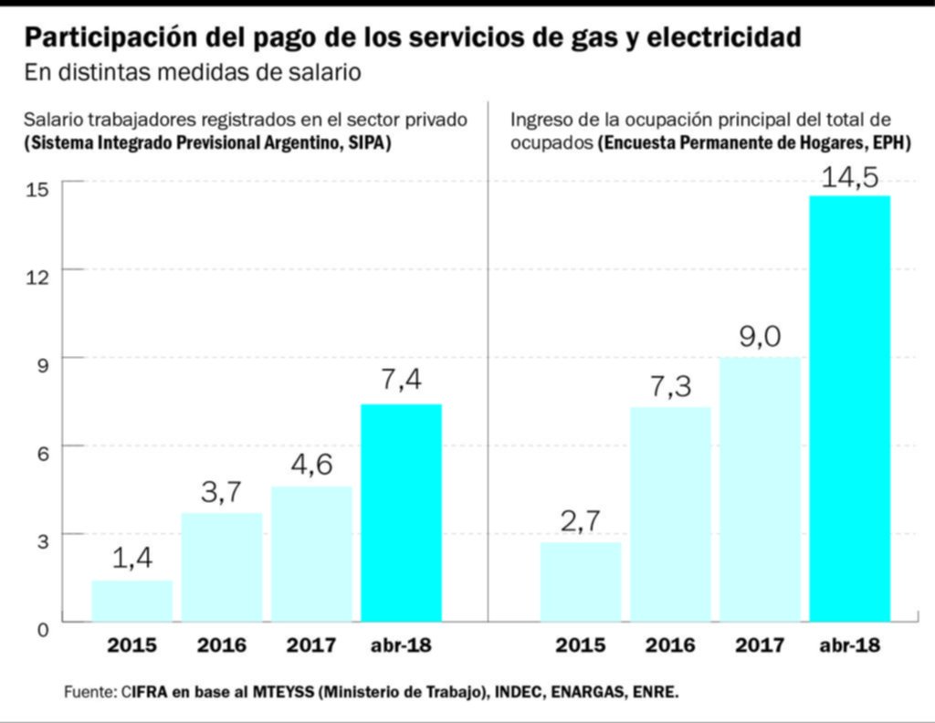 Fuerte impacto tarifario en los salarios