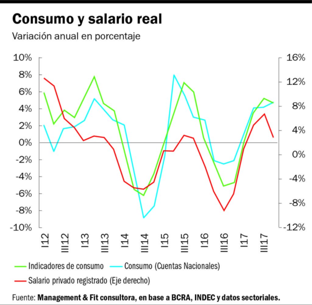 El consumo no da señales de agotamiento