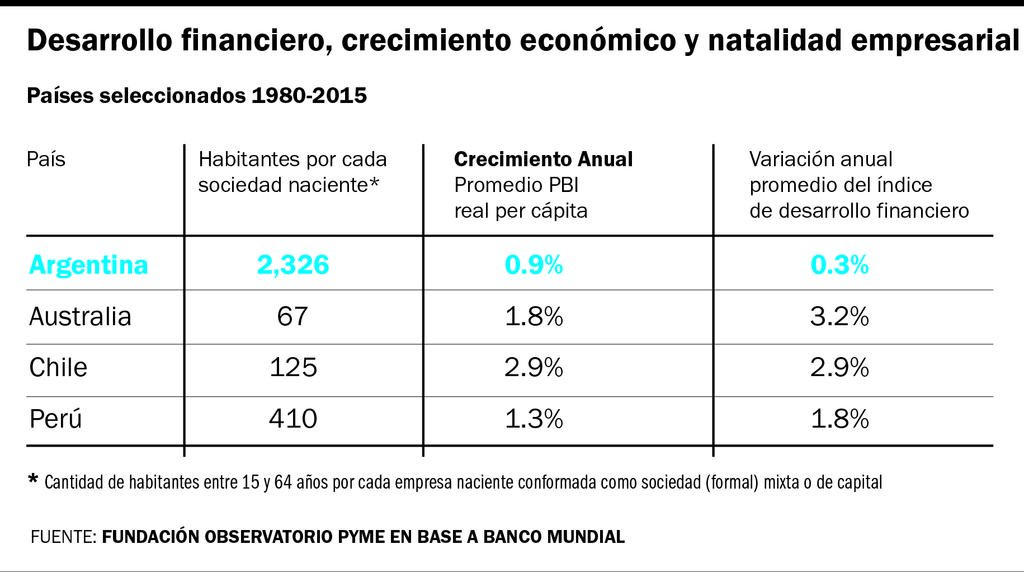 Las pymes demandan un mayor acceso al crédito