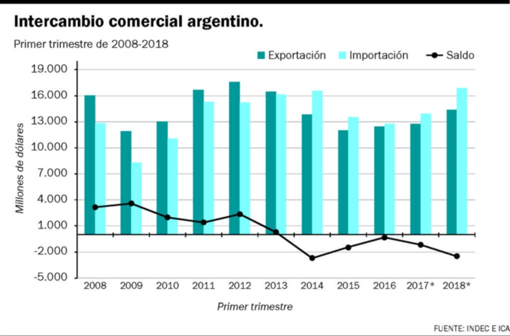 Alertan sobre el rojo en el intercambio comercial