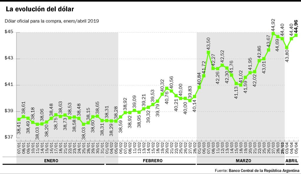 Tras un recorte de las tasas, el dólar alcanzó un nuevo máximo de $44,96