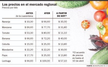 Los nuevos precios de las frutas y las verduras en el Mercado Regional