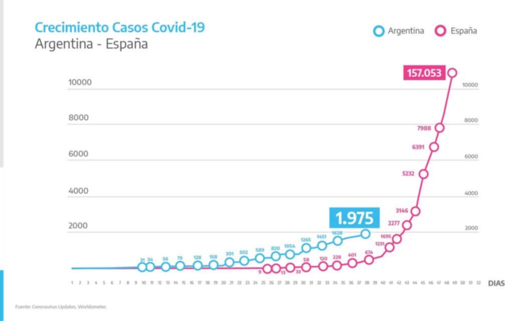 La comparación de las curvas de casos y fallecidos de Argentina con EE UU, Italia, España, Brasil y Chile al 10/4