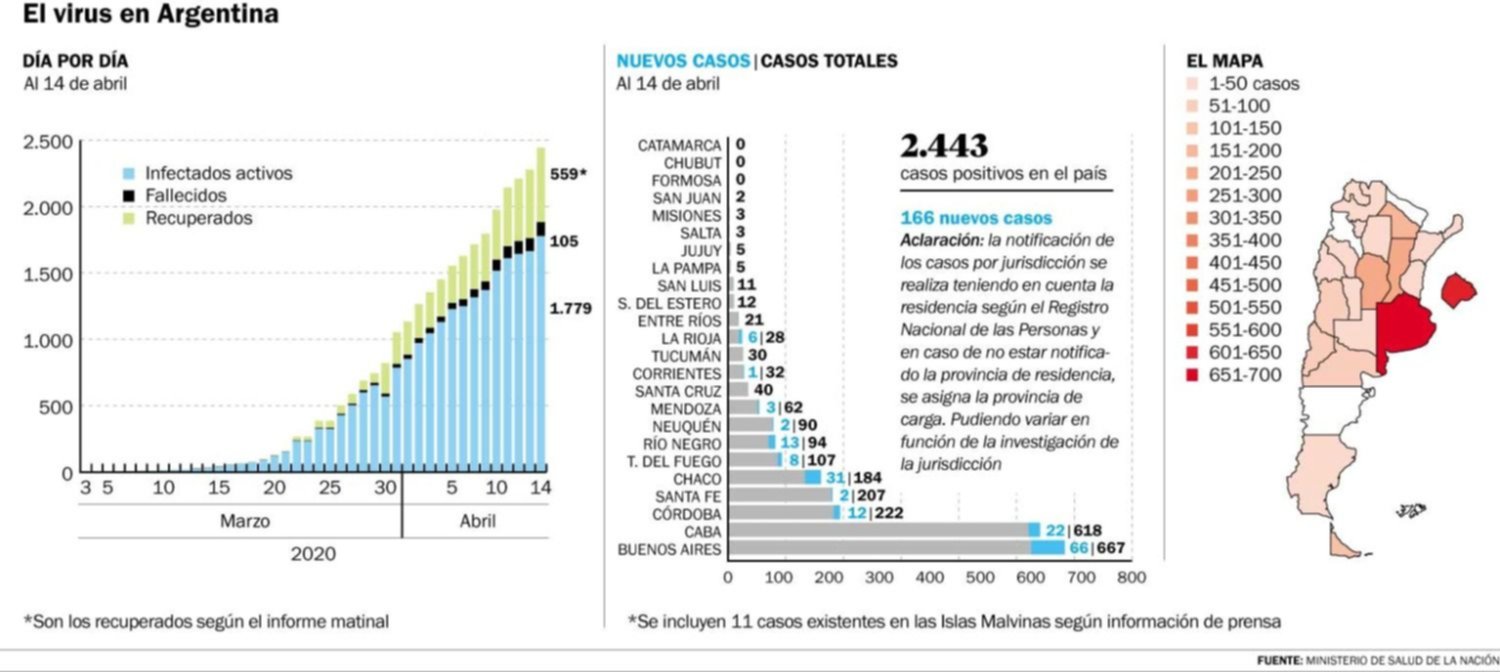 Ya hay 23 positivos en La Plata y más de cien muertos en el país