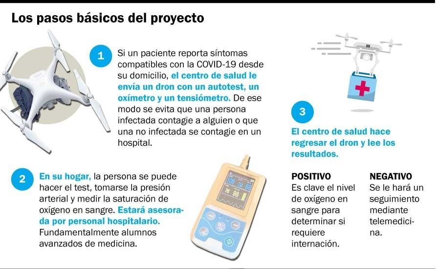 Drones a domicilio para evitar el colapso de los hospitales