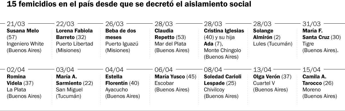 En La Plata un joven amenazó con quemar a su ex y hubo dos femicidios en Provincia