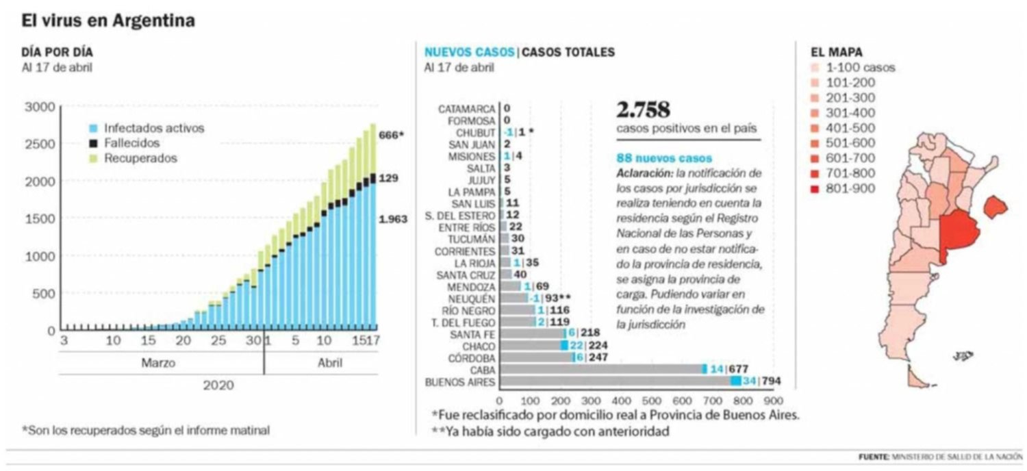La curva no se acelera y hay 129 muertos y 2.758 casos en el país