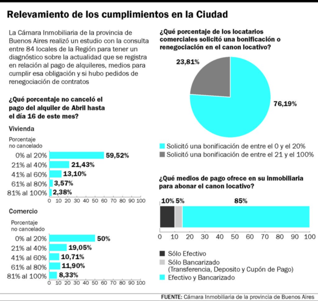 Sorpresa en las inmobiliarias: el 80% pagó los alquileres del mes de abril