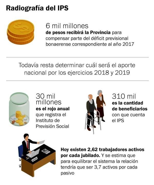 Anses sale en auxilio de Kicillof con $6 mil millones para el déficit previsional