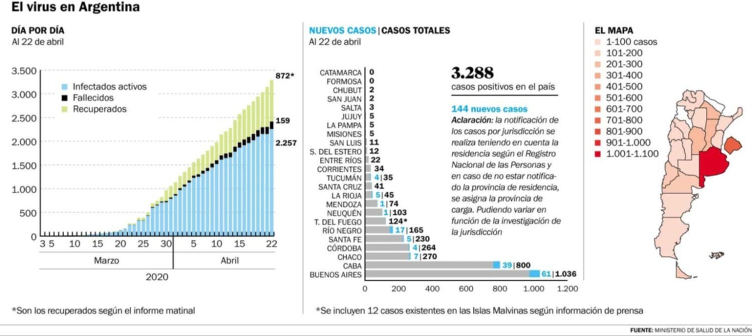 La Región ya superó los 50 casos y en el país hay 3.288
