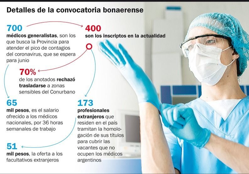 En la Provincia, 7 de cada 10 médicos no quieren ir a los hospitales del Conurbano