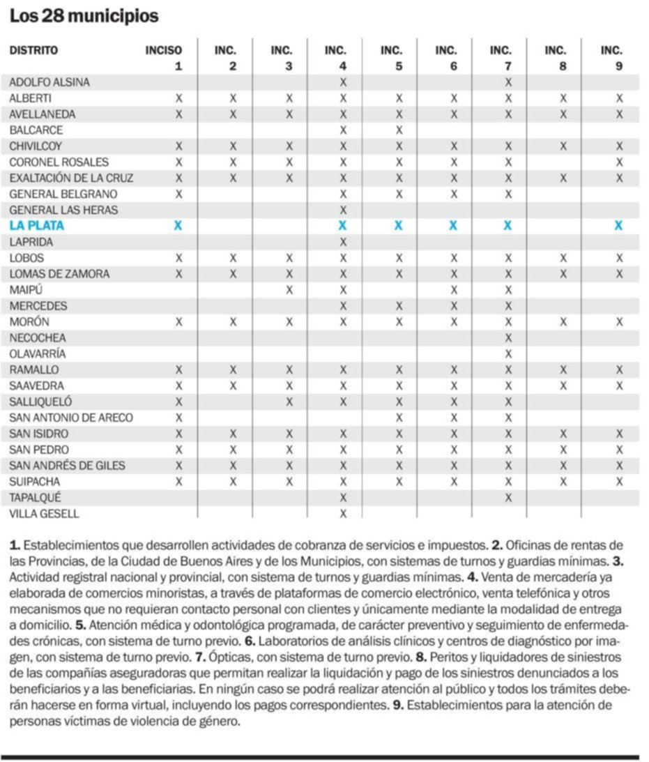 Flexibilizan el aislamiento en 28 municipios de la Provincia
