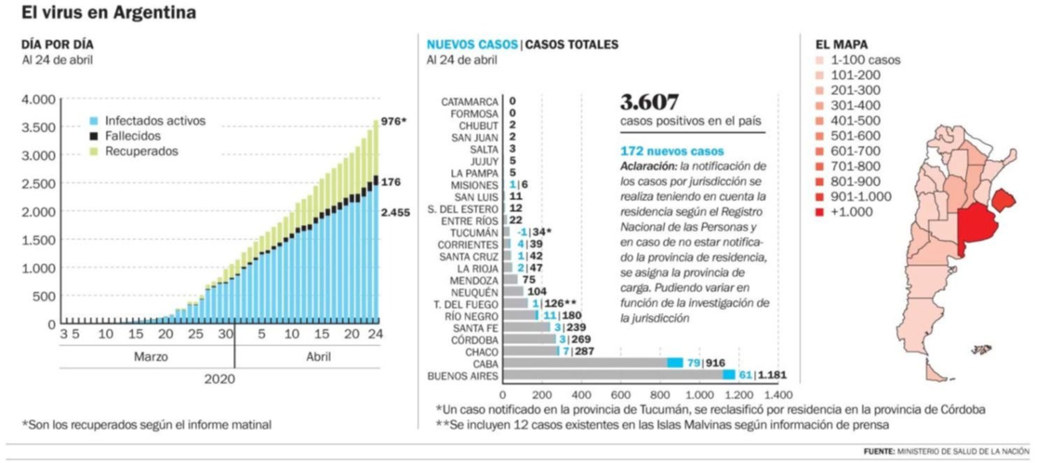 Récord de casos en el país: hubo 172 nuevos y once muertes