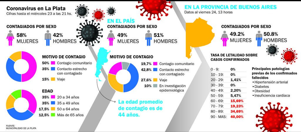 Casi la mitad de los positivos platenses corresponde a personal de salud y a sus contactos cercanos