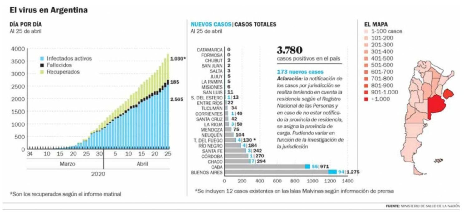Se sumó otro caso y ya son 50 los positivos en La Plata