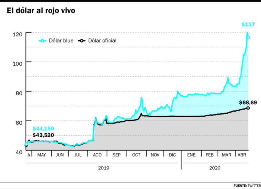 El dólar se dispara por la emisión y preocupa el eventual traslado a precios