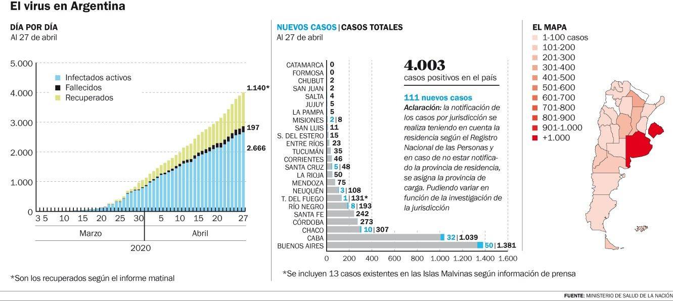 Se sumaron ayer 5 muertes y 111 nuevos casos en el país