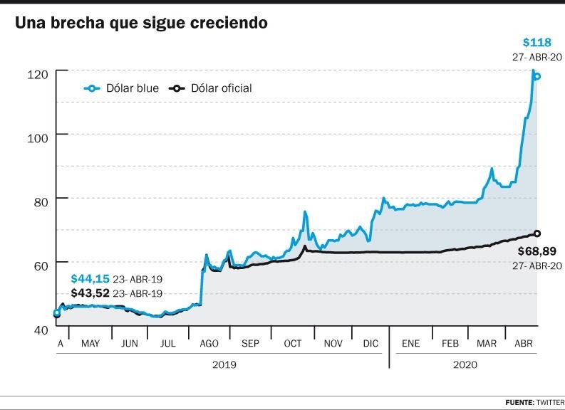 El dólar informal y el bursátil siguen con un precio muy alto