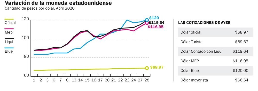 Sin freno: el dólar informal y el contado con liqui treparon hasta un 4 por ciento
