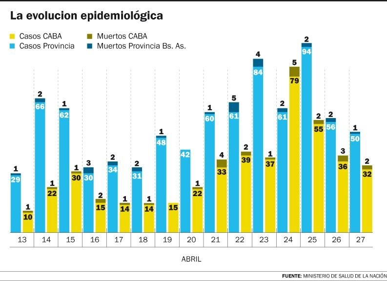 Provincia: afirman que la curva de casos está igual que hace 15 días