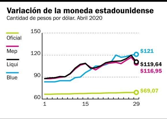 En la Región el dólar blue ya se vende a $131