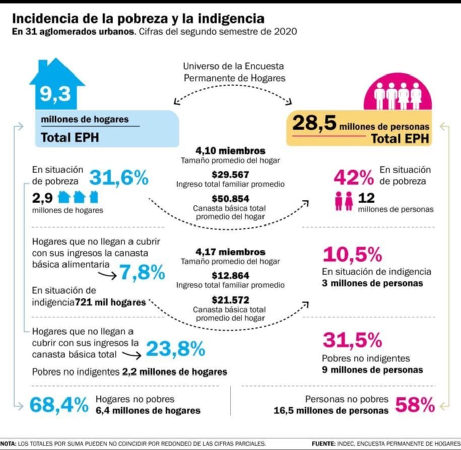 Más de 19 millones de personas son pobres en la Argentina