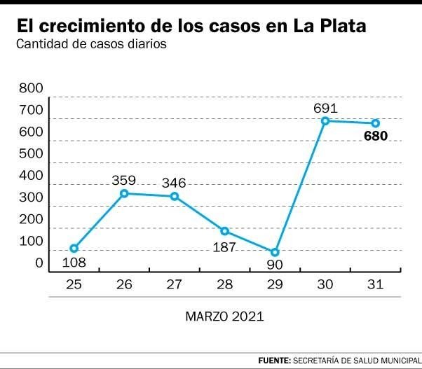Mientras la curva crece en todo el país, La Plata tuvo 680 contagios en un día