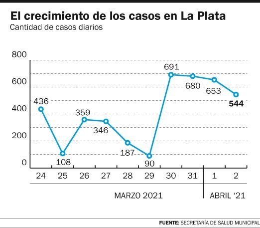 El COVID golpea fuerte en La Plata y en diez días ya hubo más de 4 mil casos